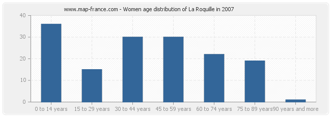 Women age distribution of La Roquille in 2007